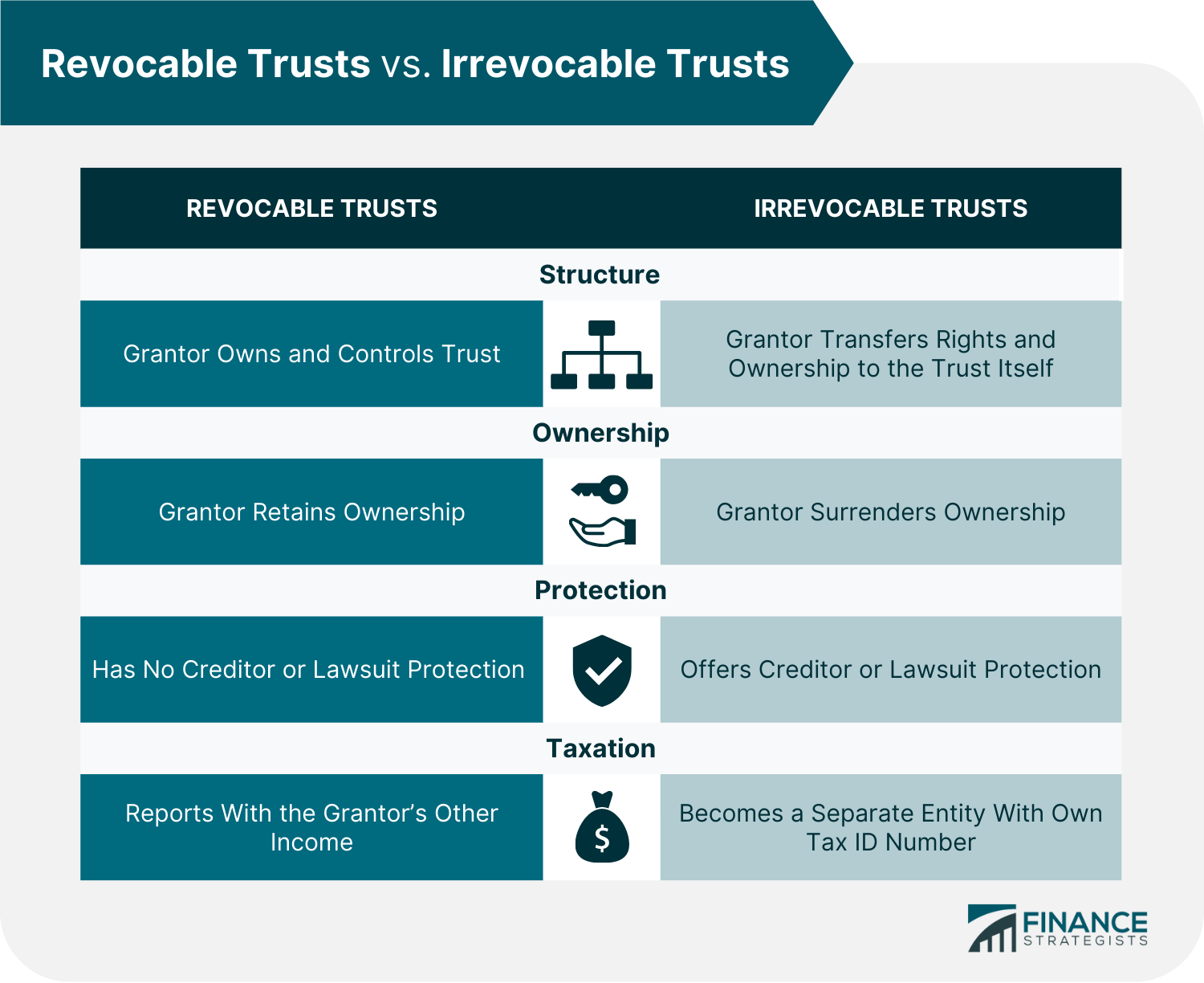 Revocable Trust Vs Irrevocable Trust Difference Pros Cons