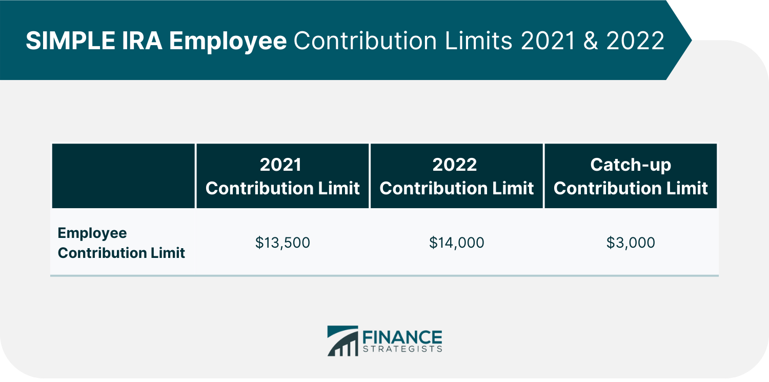 SIMPLE_IRA_Employee_Contribution_Limits_2021_&_2022