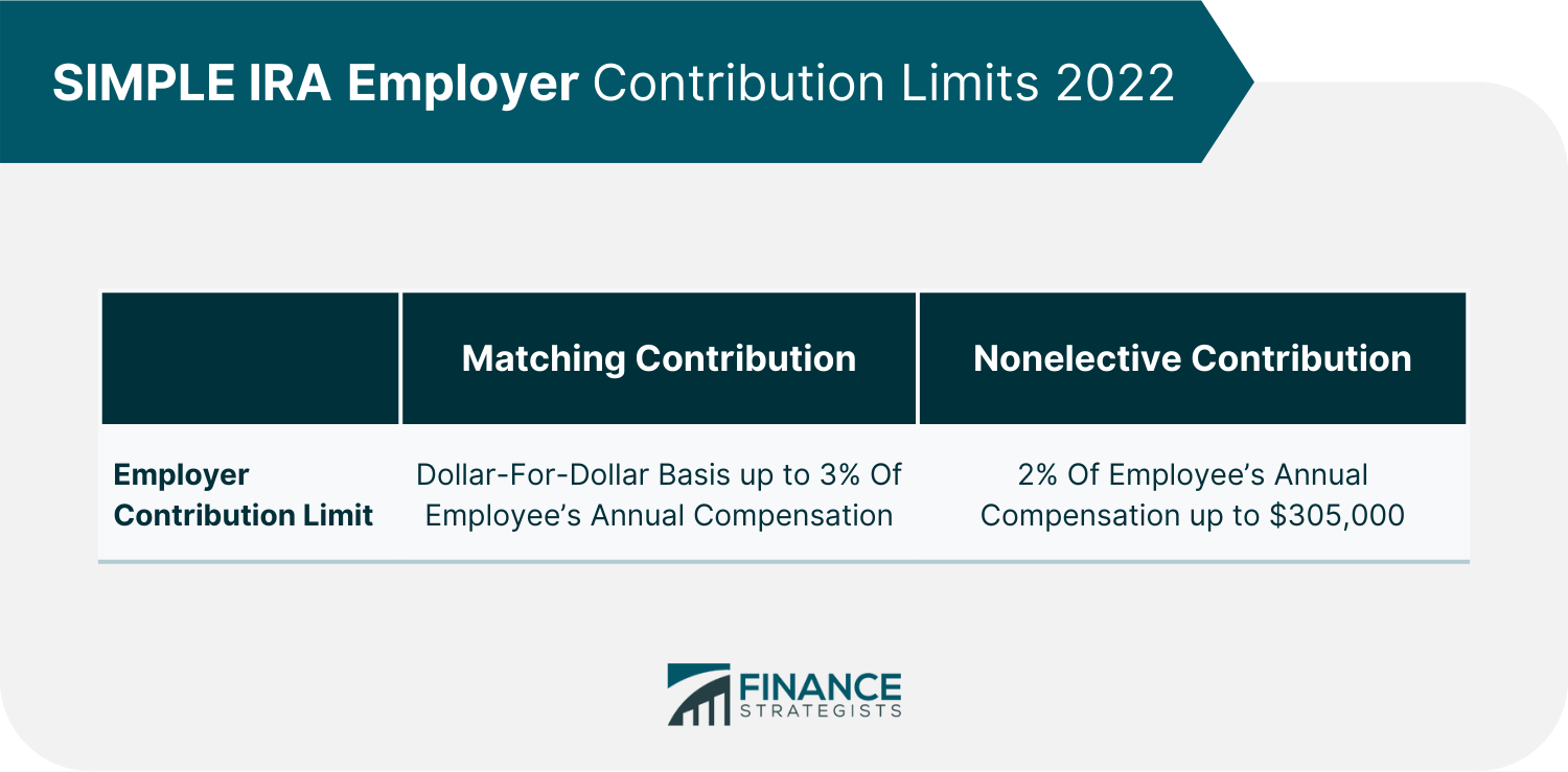 SIMPLE_IRA_Employer_Contribution_Limits_2022