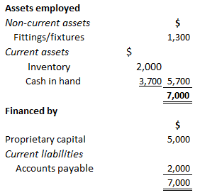 Statement of Financial Position as of 3 June