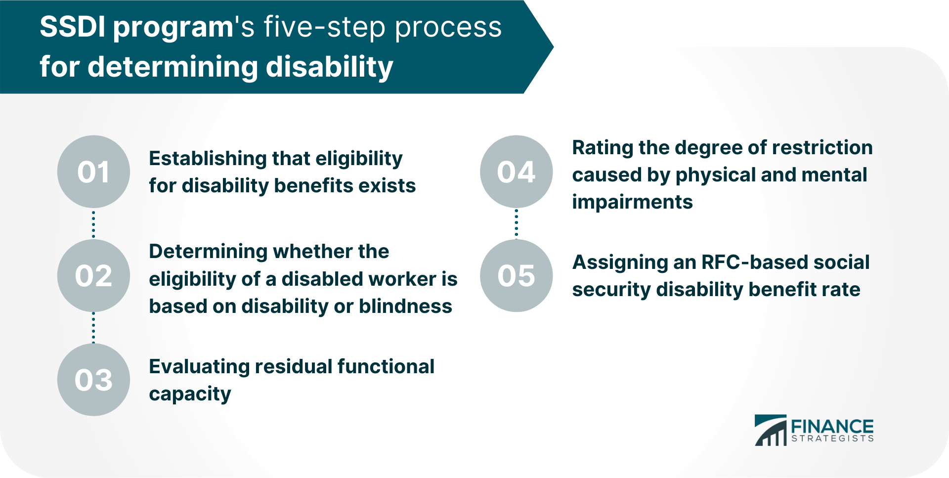 SSDI_program_s_five-step_process_for_determining_disability