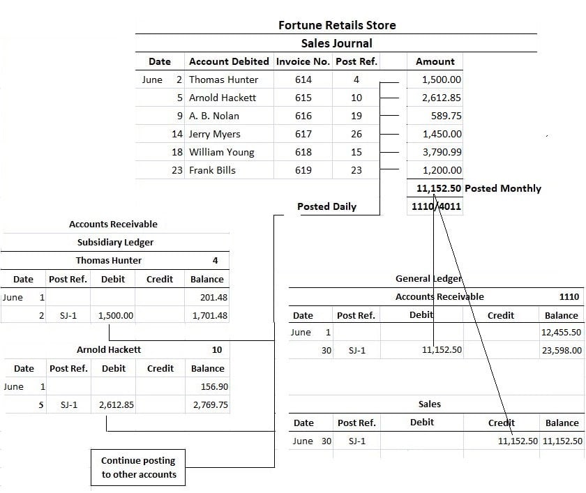 Sales Journal Posting Entries to General Ledger and Subsidiary Accounts