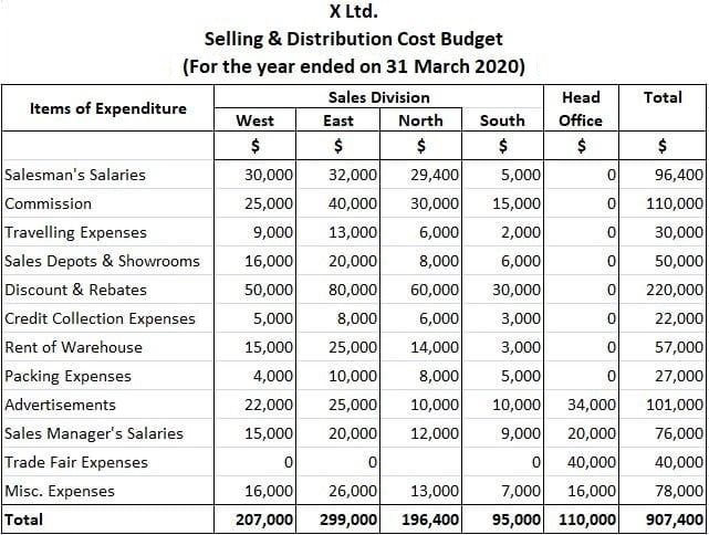 Sales and Distribution Cost Budget