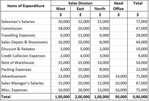 Budget - Definition, Explanation, Classification With Examples ...