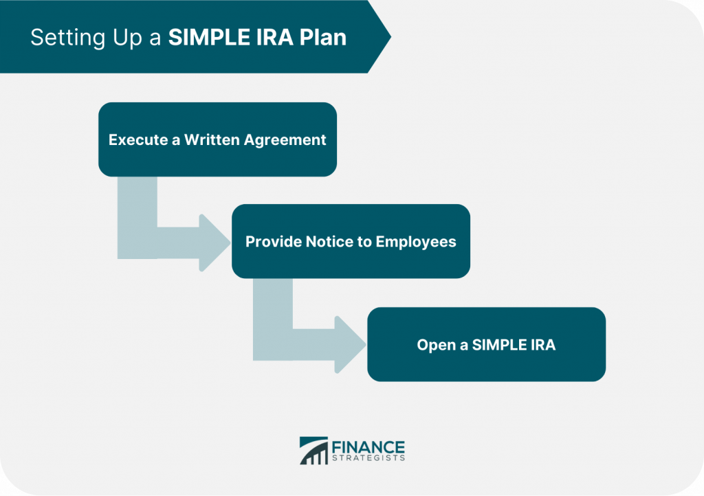 SIMPLE IRA Definition, How It Works, Contribution Limits, Pros & Cons