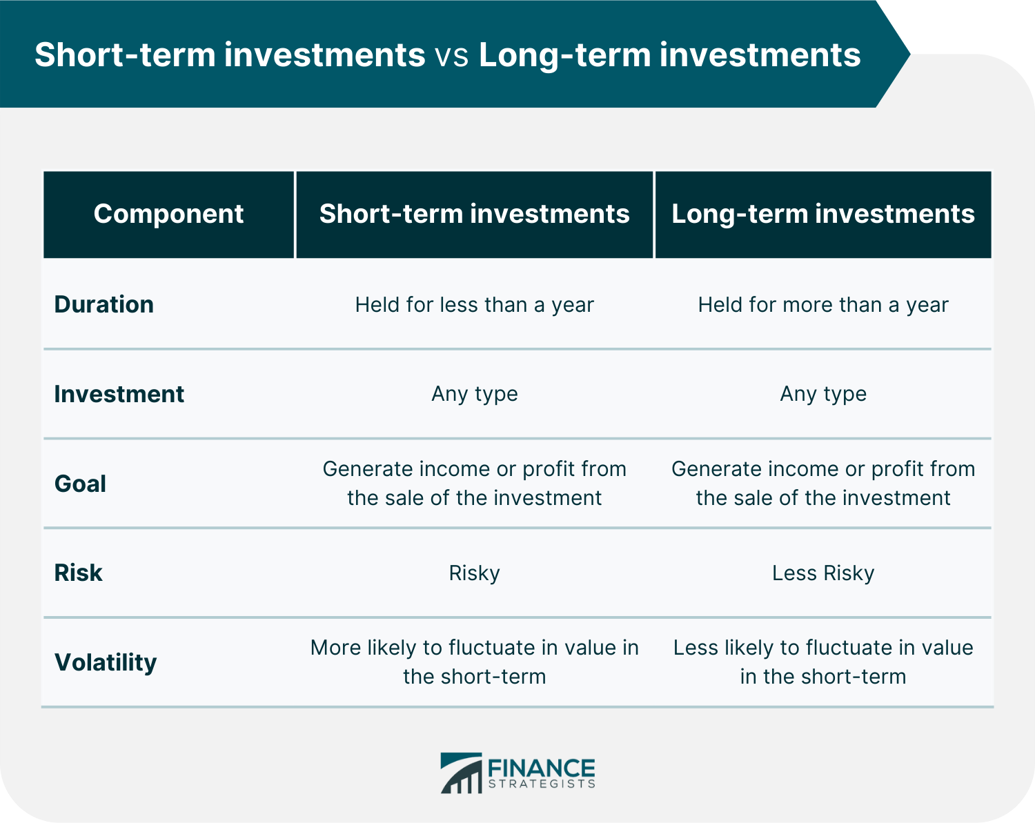 Short-term investments vs Long-term investments