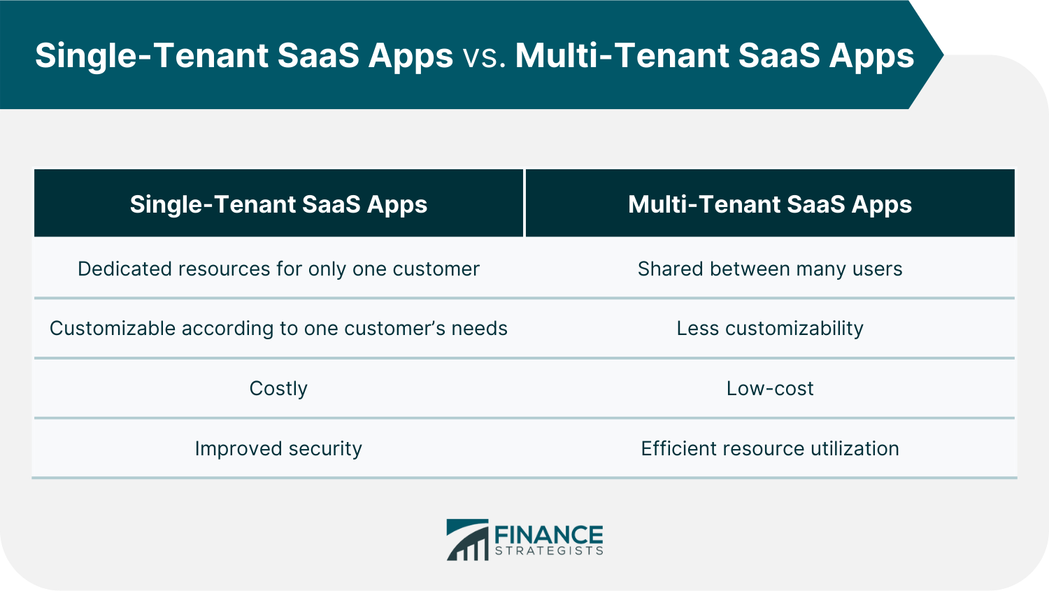 Single-Tenant SaaS Apps vs. Multi-Tenant SaaS Apps