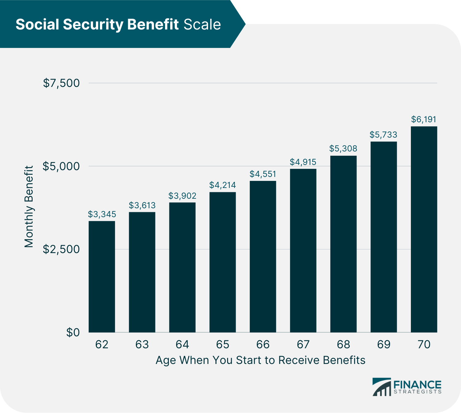 Maximum Social Security Benefit 2022 Calculation How To Get It