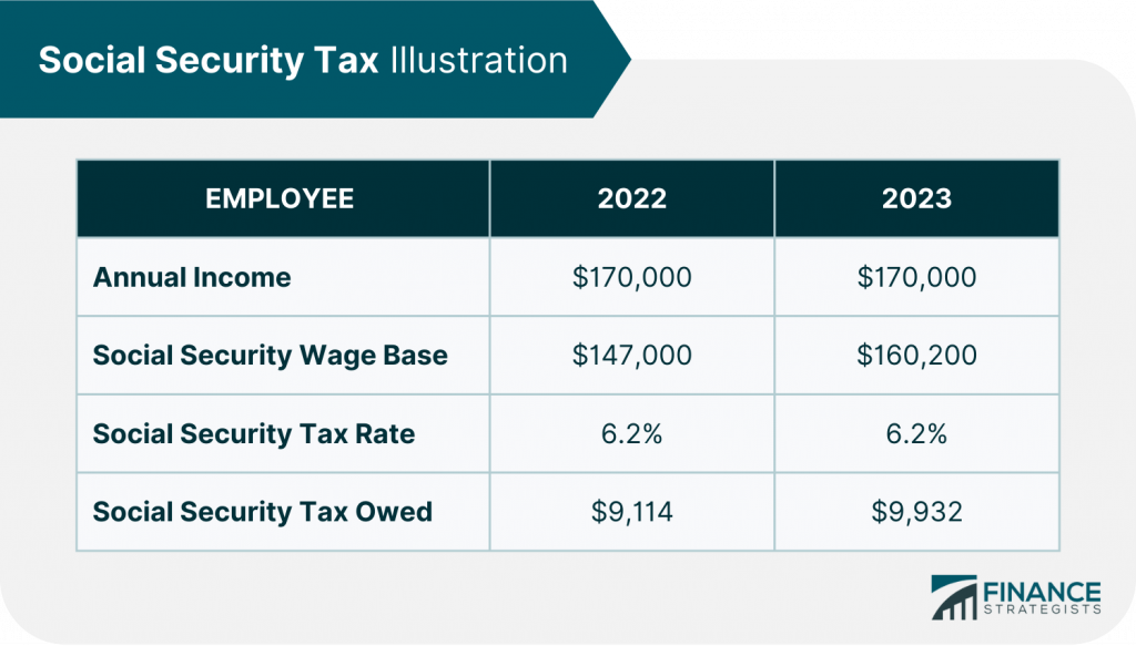 Social Security Tax Definition, How It Works, Exemptions, and Tax Limits