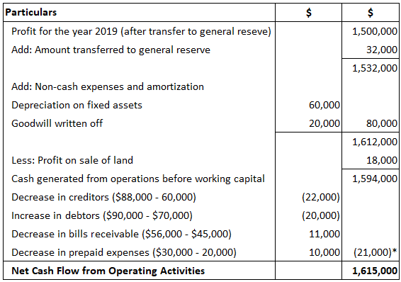 statement of cash flows operating activities