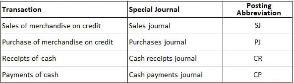 Special Journals Definition Types Advantages