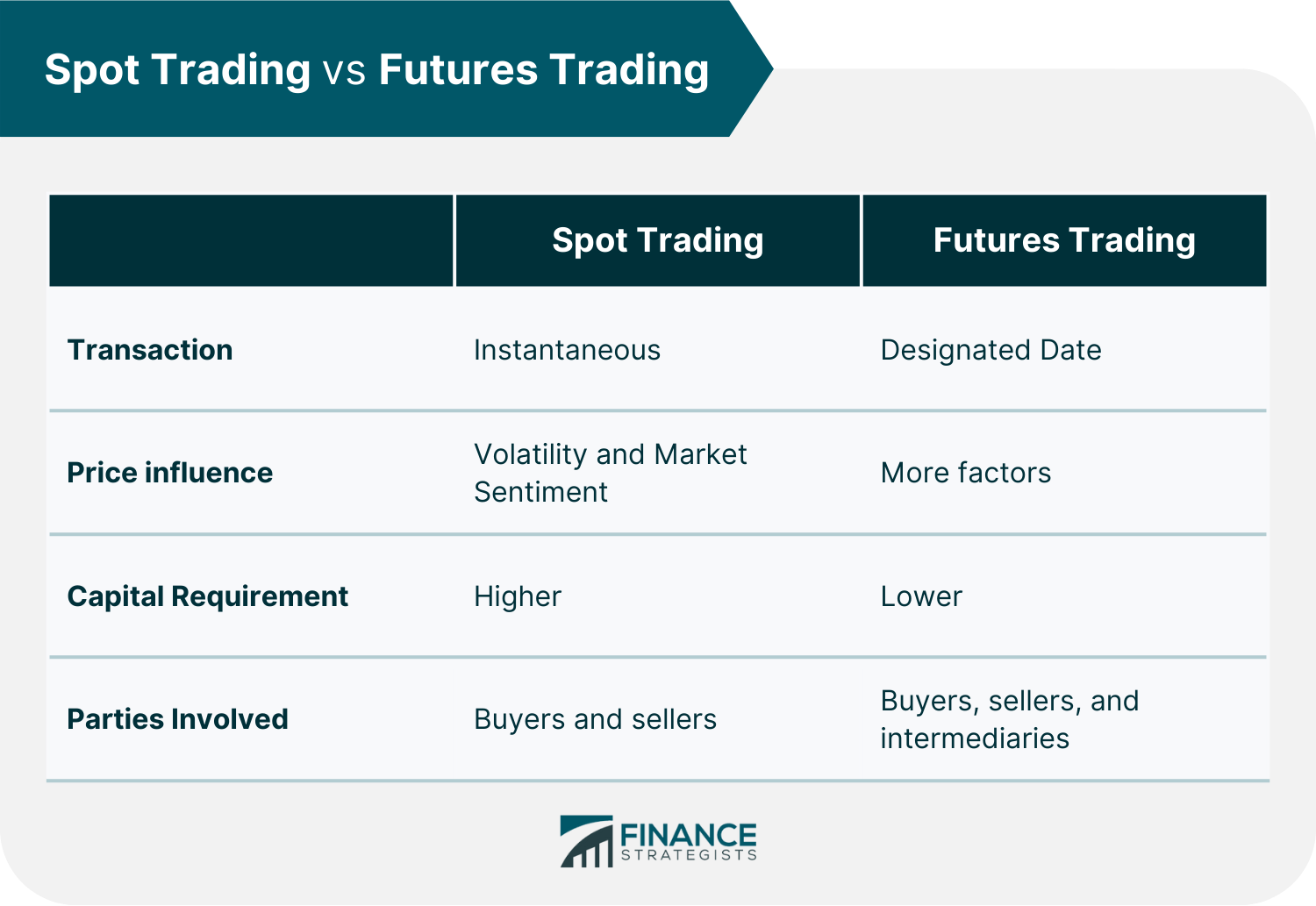 Spot Trading vs Futures Trading