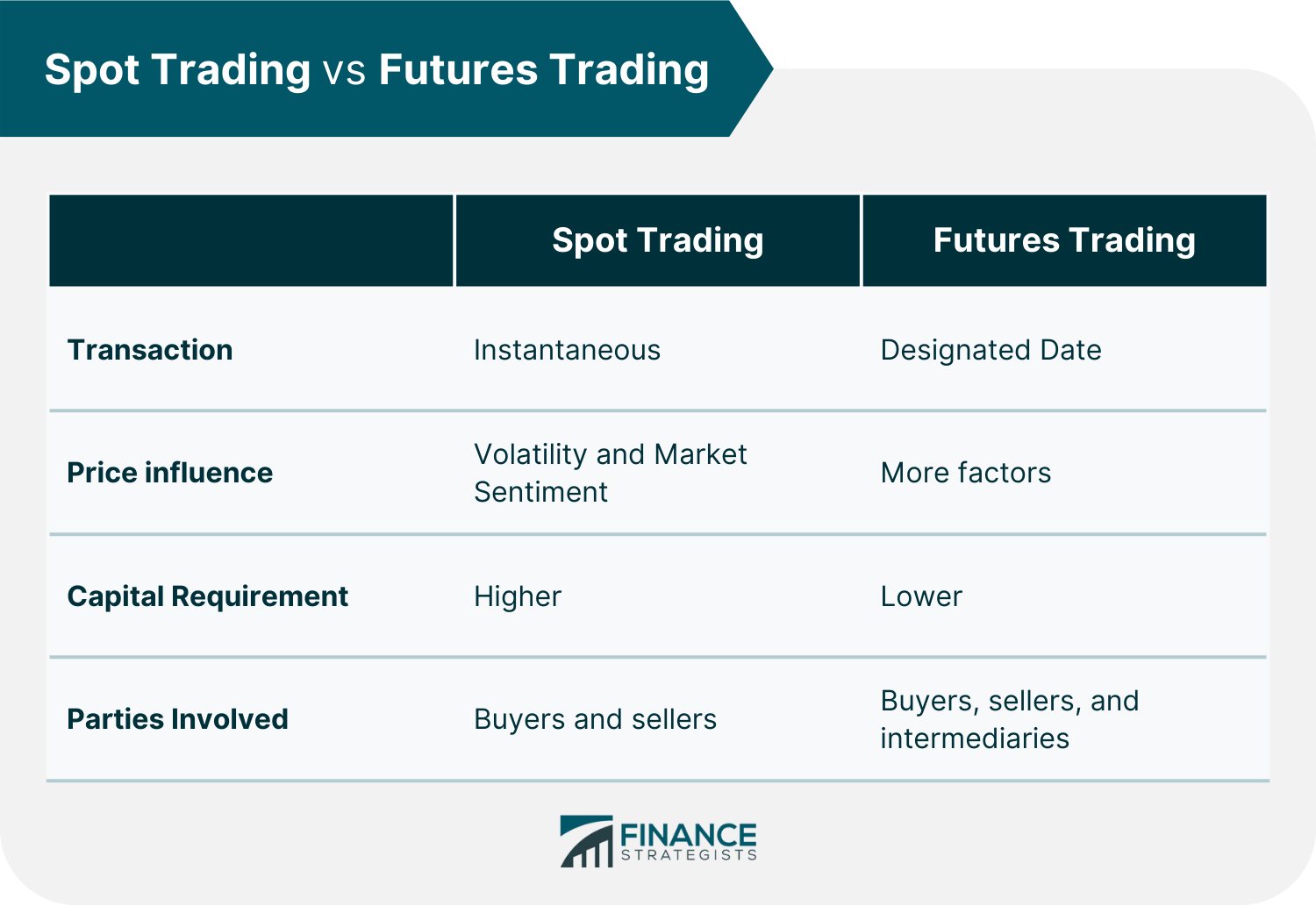 Spot Market Trading Definition Spot Vs Future Trading Pros