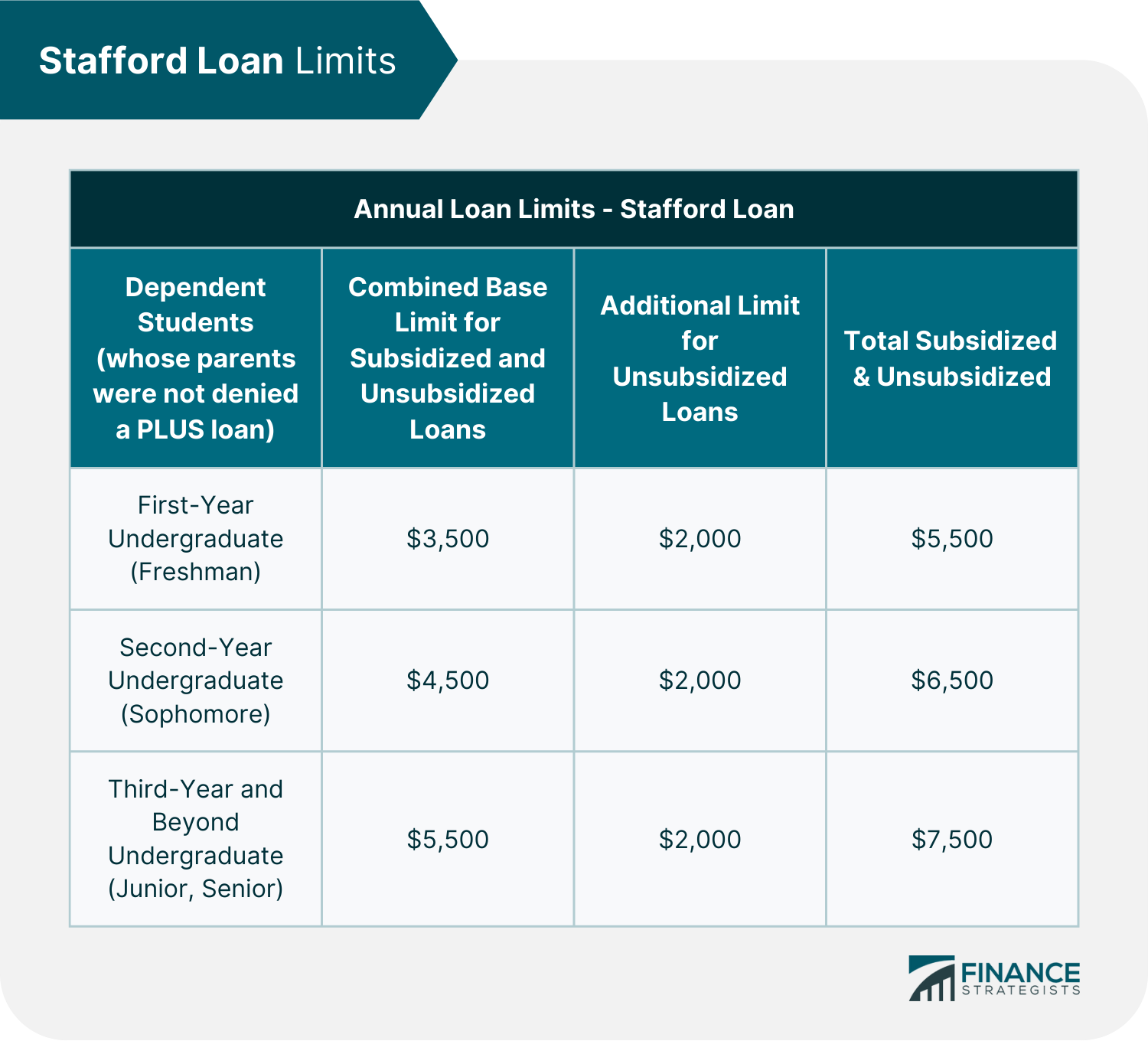 Stafford Loan Limits