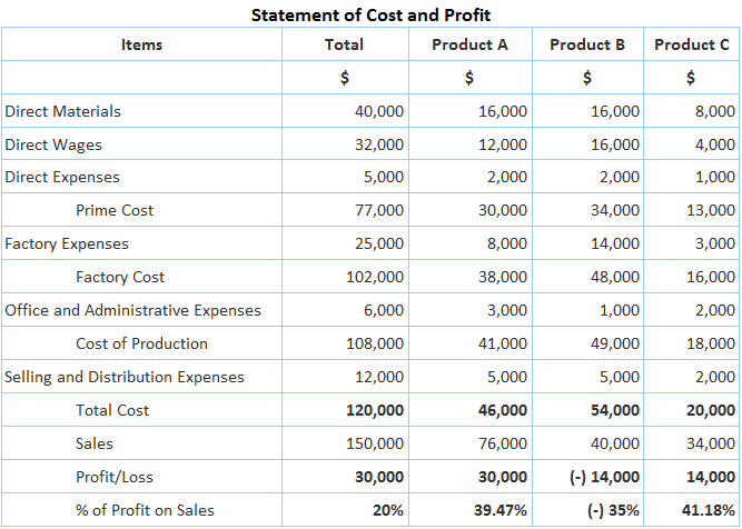 Statement of Cost and Profit