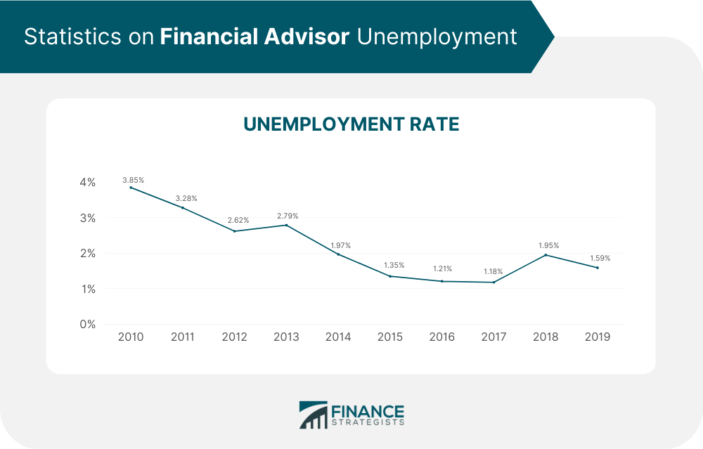Statistics_on_Financial_Advisor_Unemployment