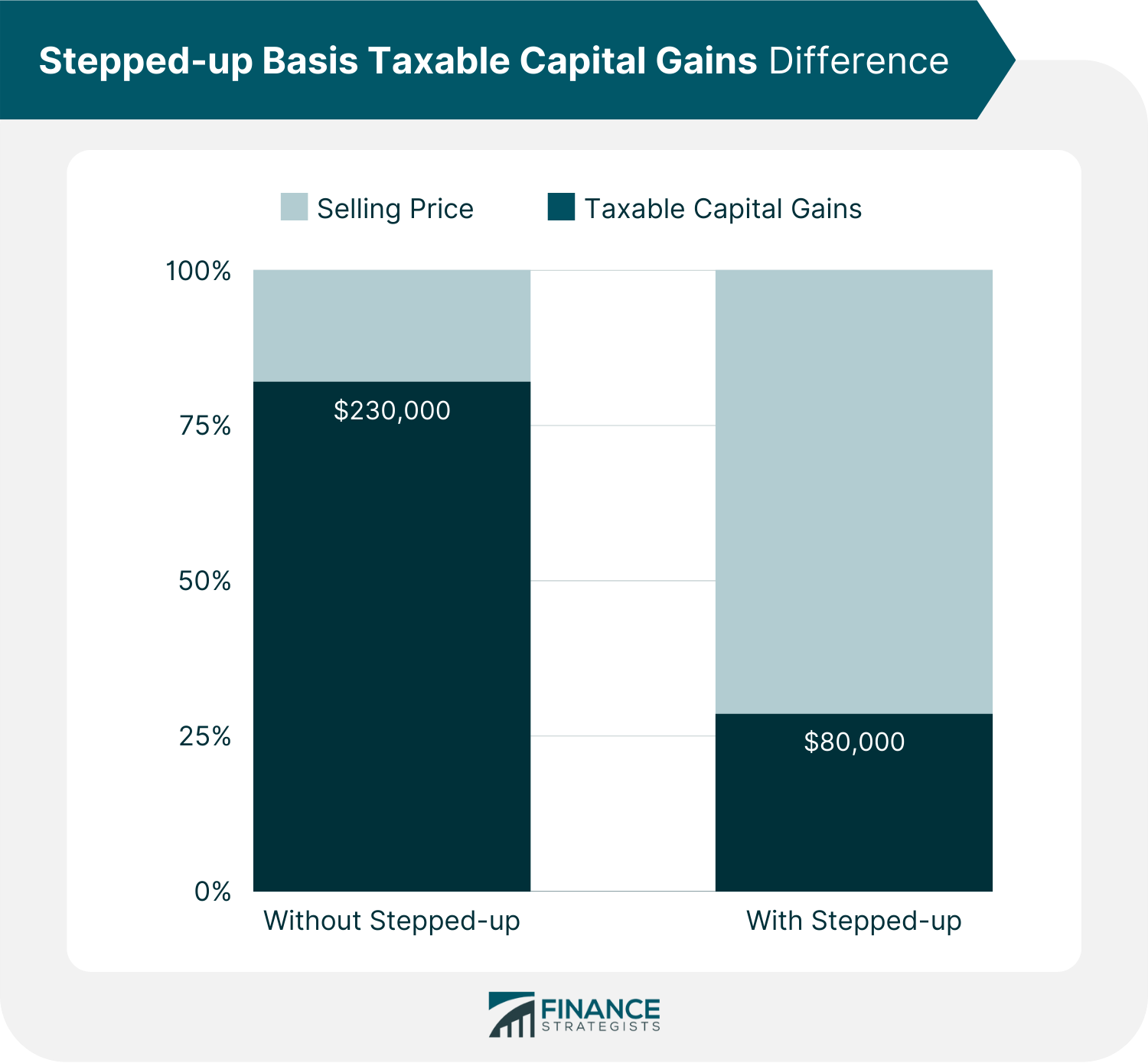 Stepped-up_Basis_Taxable_Capital_Gains_Difference