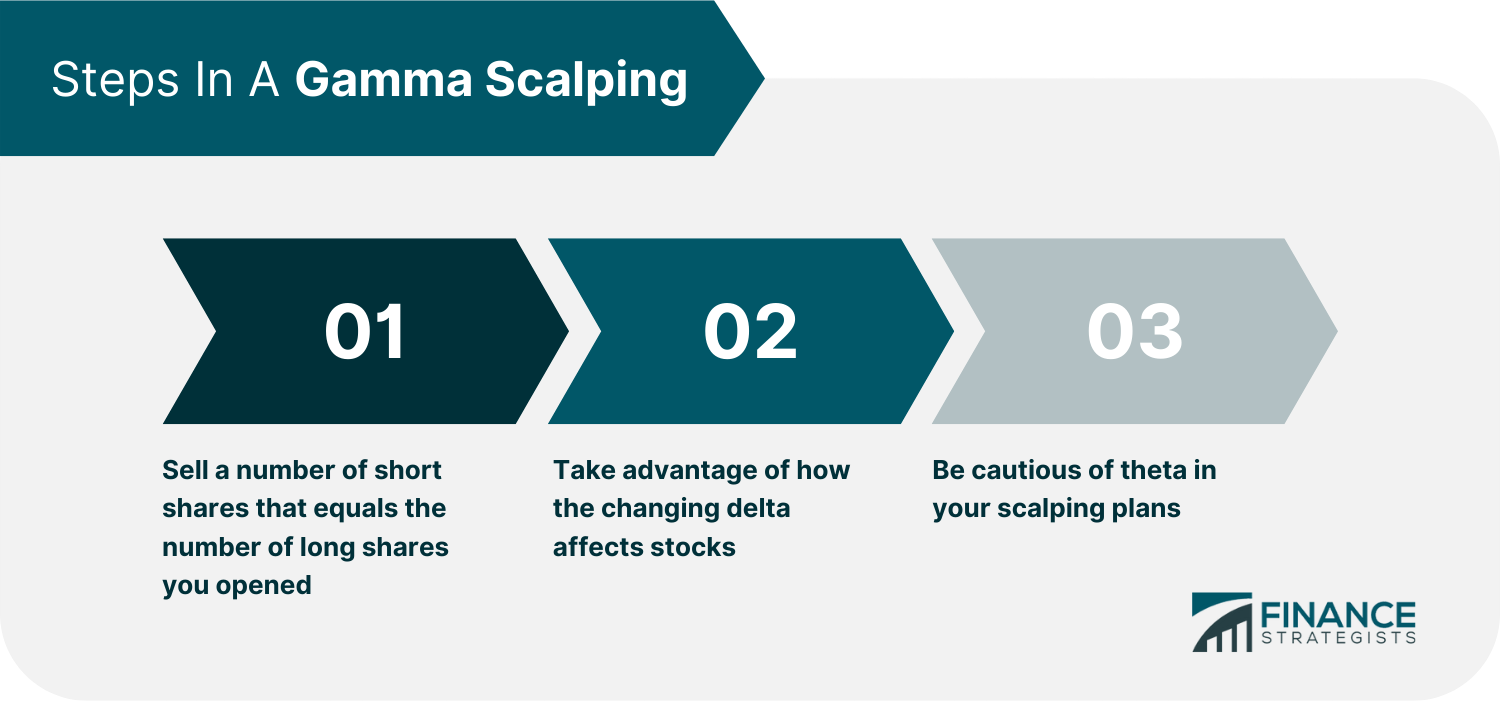 Steps In A Gamma Scalping