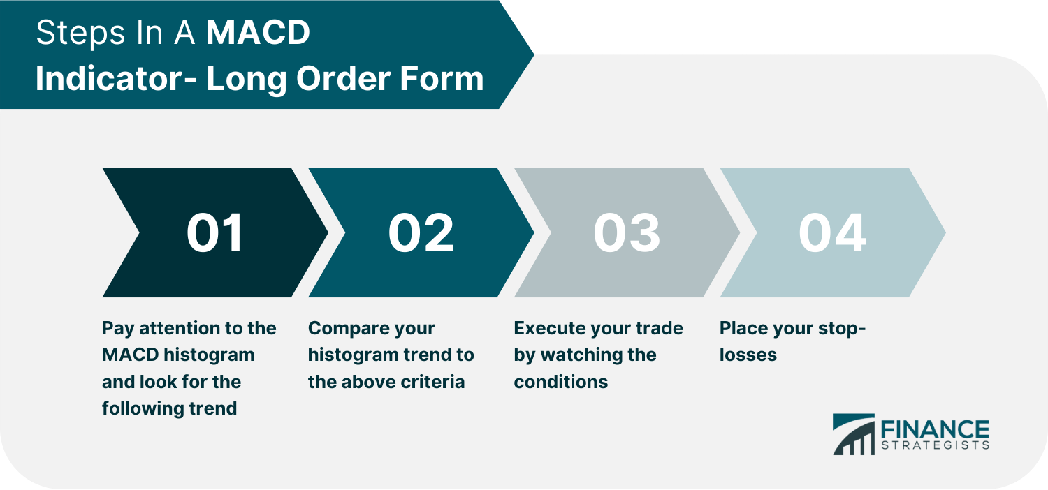 Steps In A MACD Indicator- Long Order Form