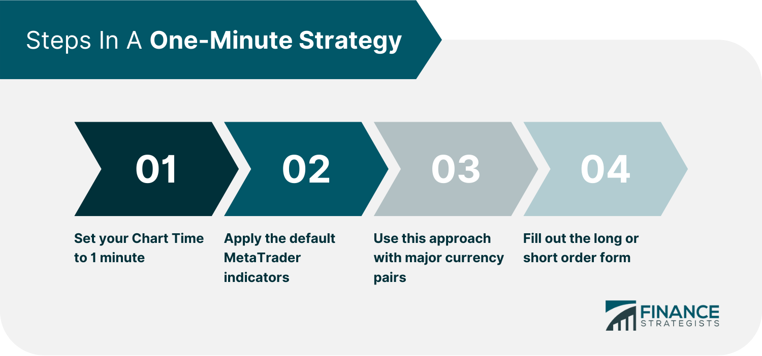 Steps In A One-Minute Strategy