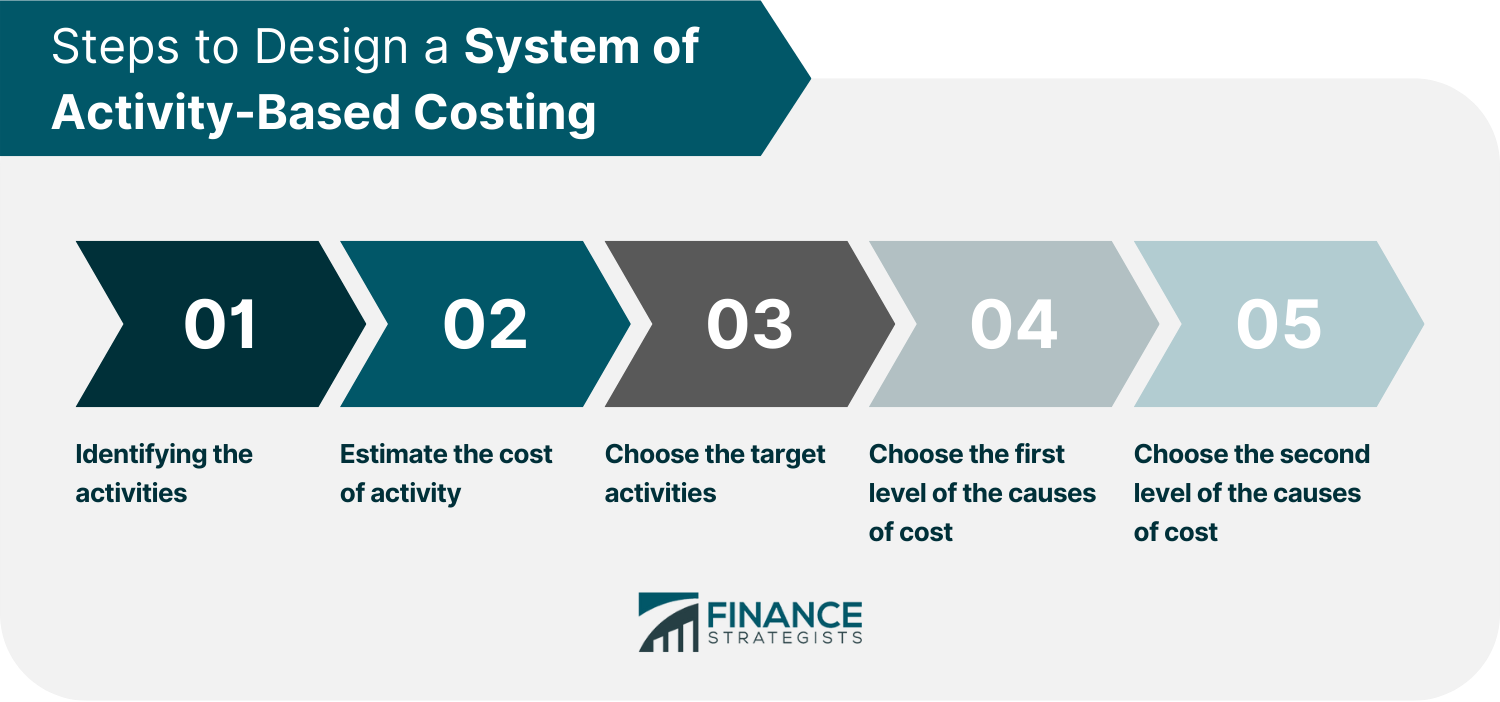 Steps to Design a System of Activity-Based Costing