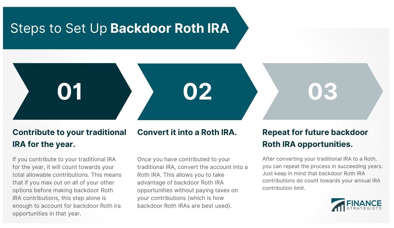 Steps to Set Up Backdoor Roth IRA