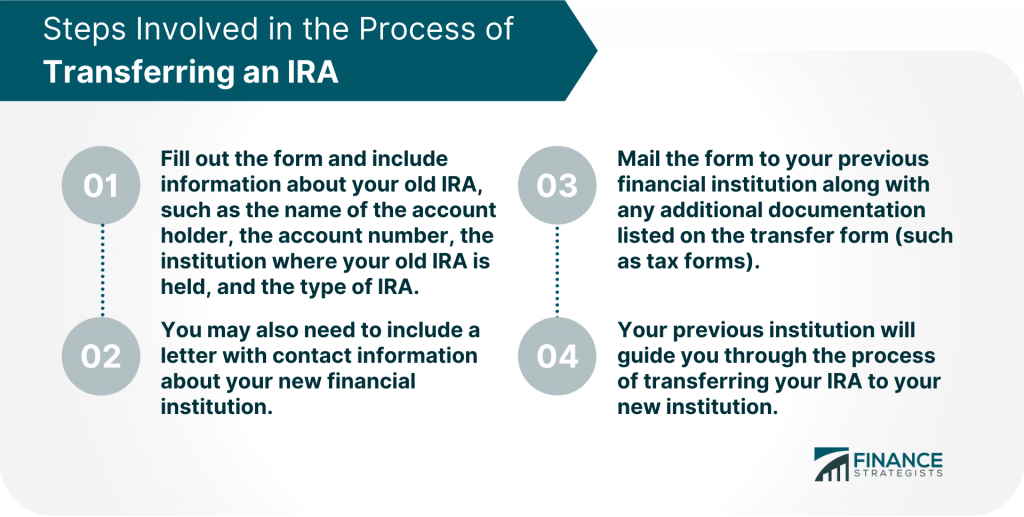 Transferring Roth Ira To Another Institution