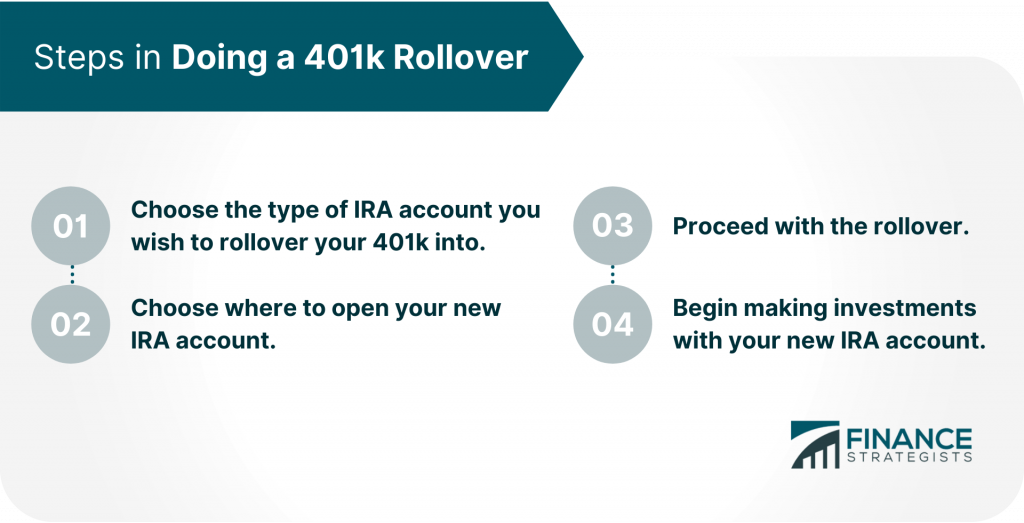 401(k) Rollover | How It Works, Process, Tax Implications, Pros & Cons