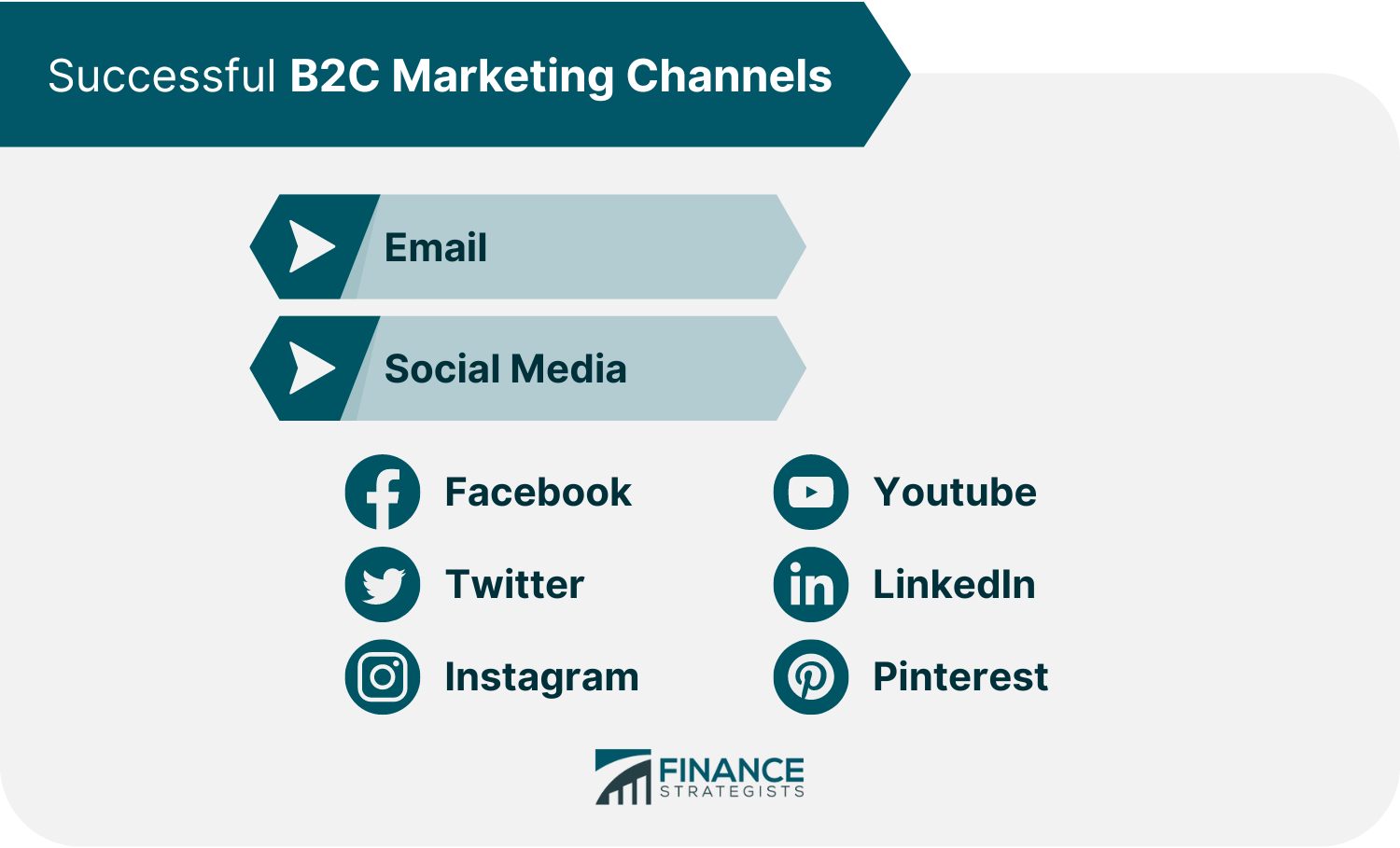Successful B2C Marketing Channels