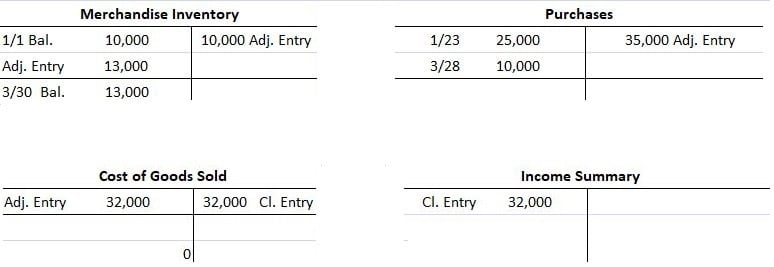 Periodic Method T-Accounts