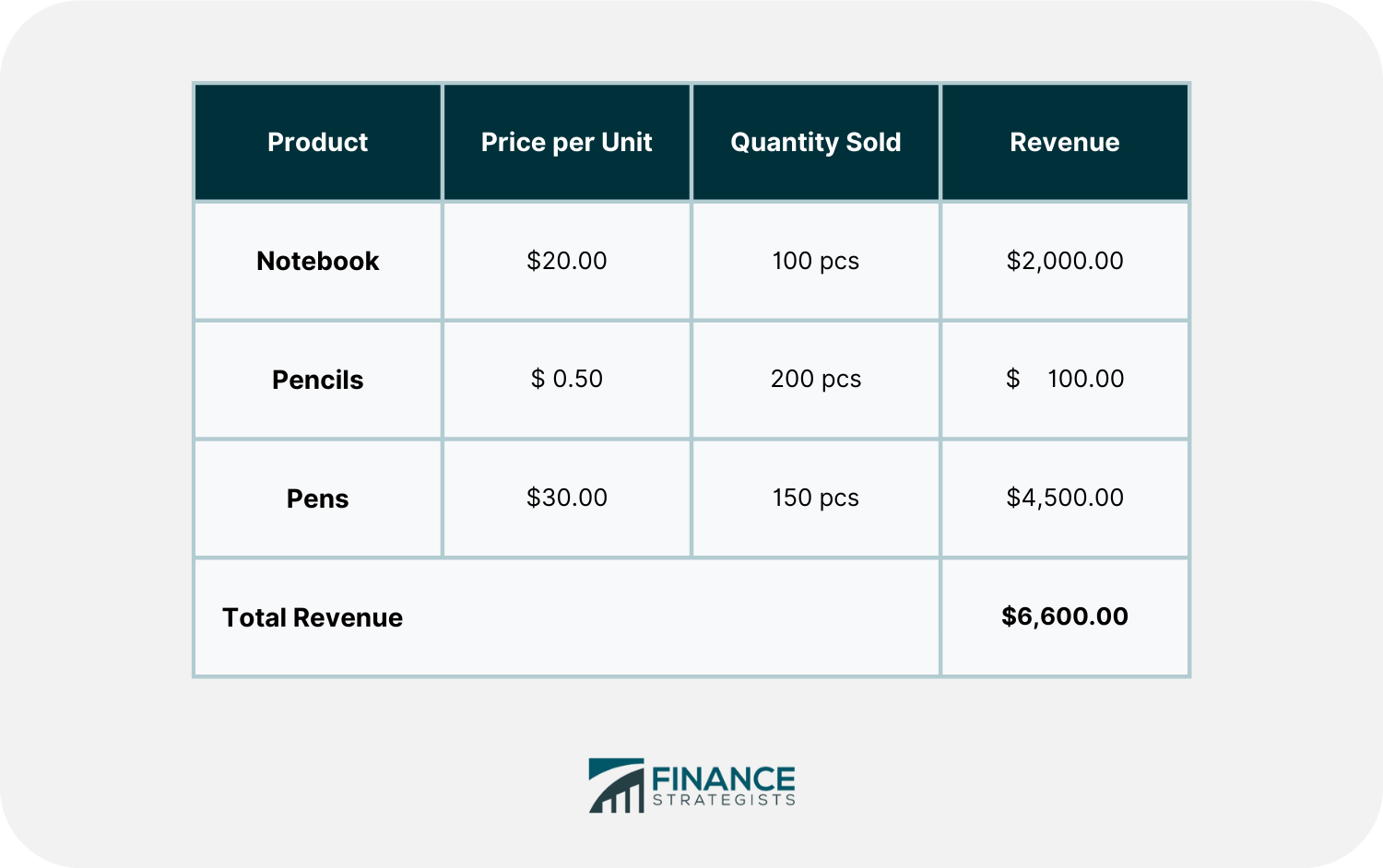 Revenue Definition Formula Calculation Revenue Vs Income