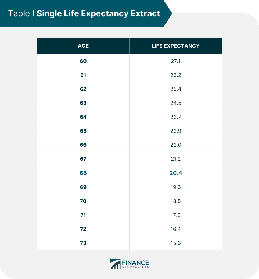 Table_I_Single_Life_Expectancy__Extract_(1)