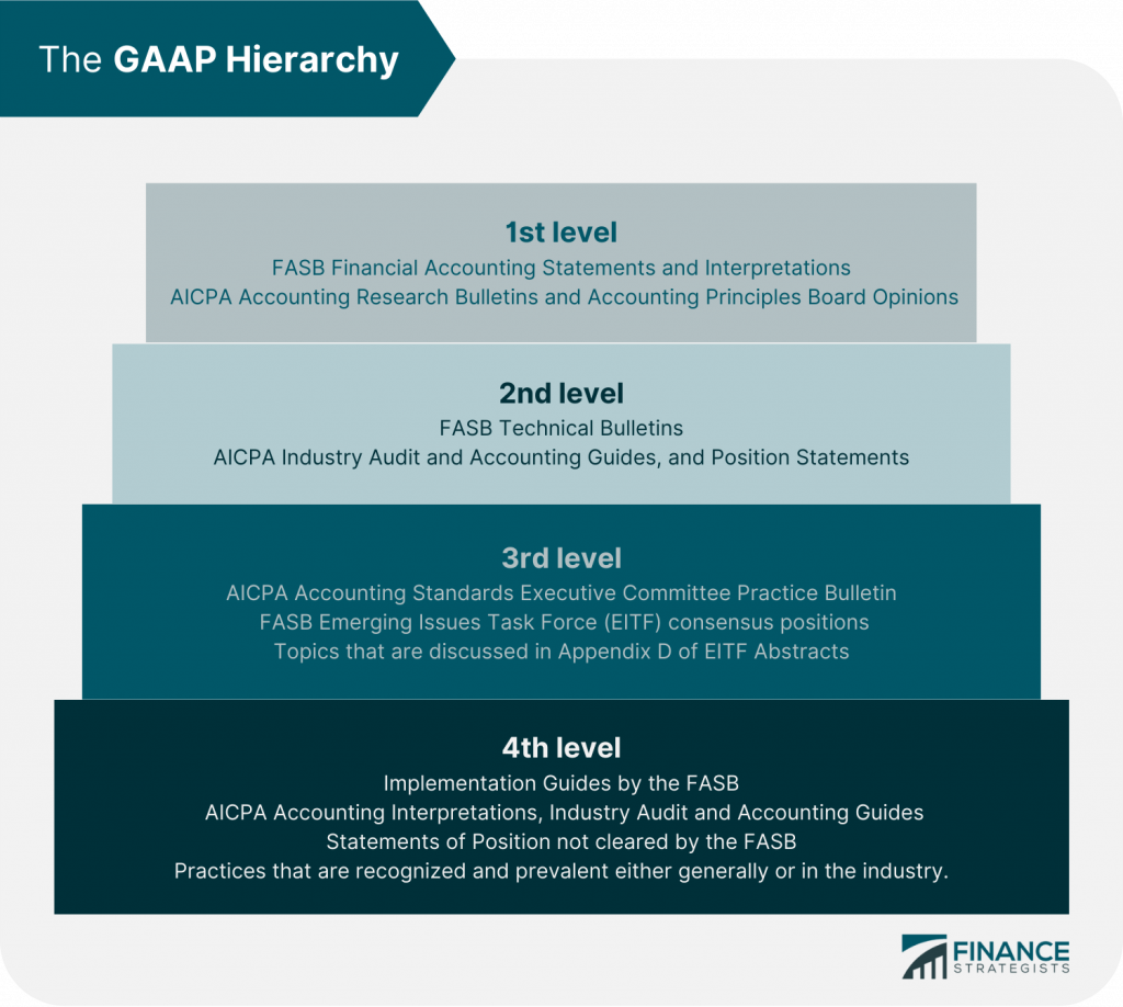 History Of GAAP