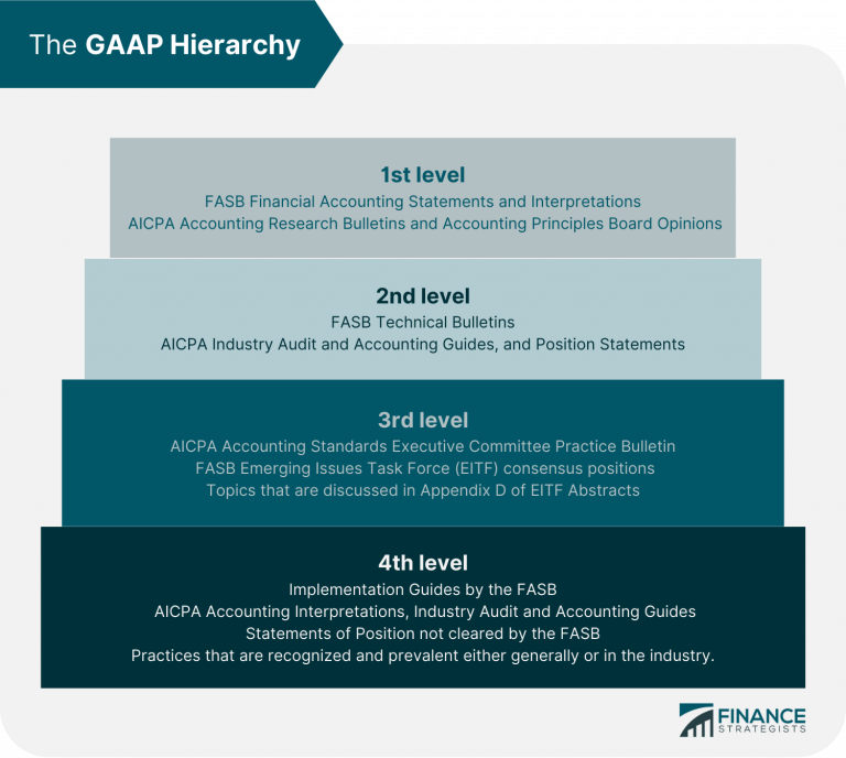 Gaap System