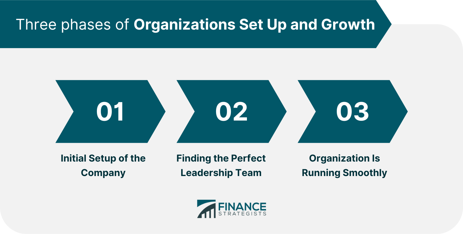Three phases of Organizations Set Up and Growth