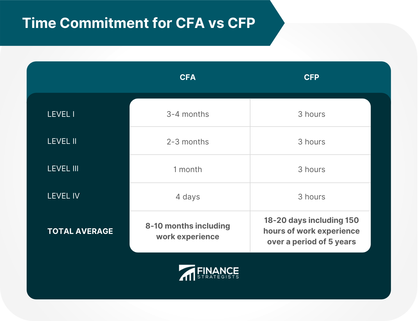 Time_Commitment_for_CFA_vs_CFP