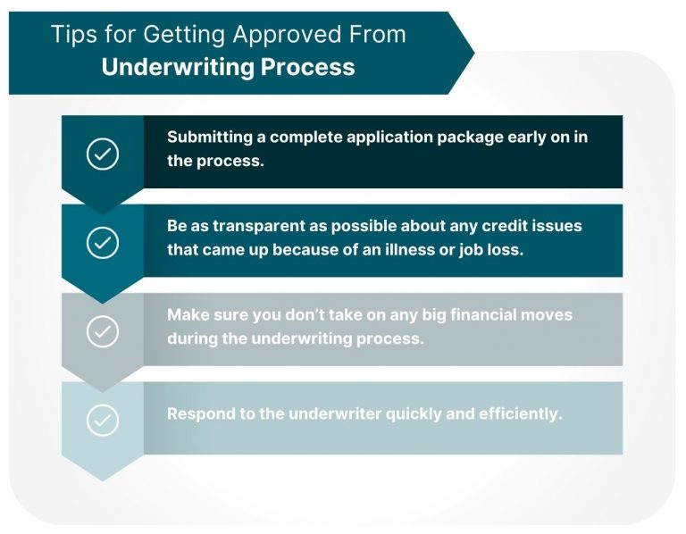 Loan Application Underwriting Process