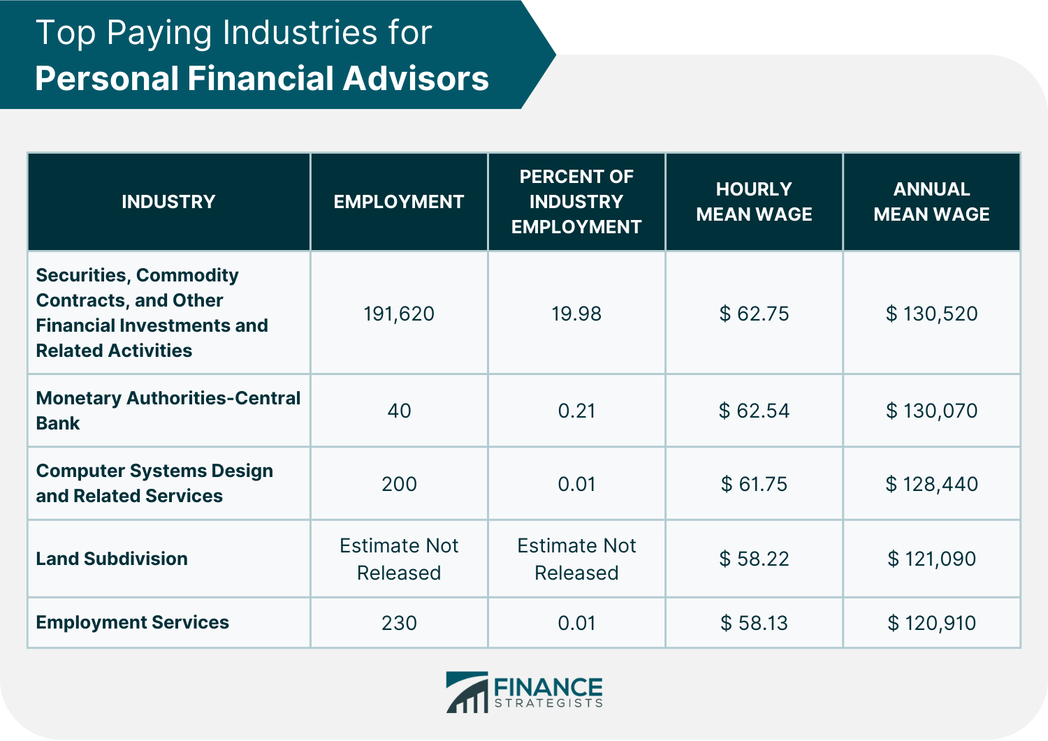 Top_Paying_Industries_for_Personal_Financial_Advisors (1)