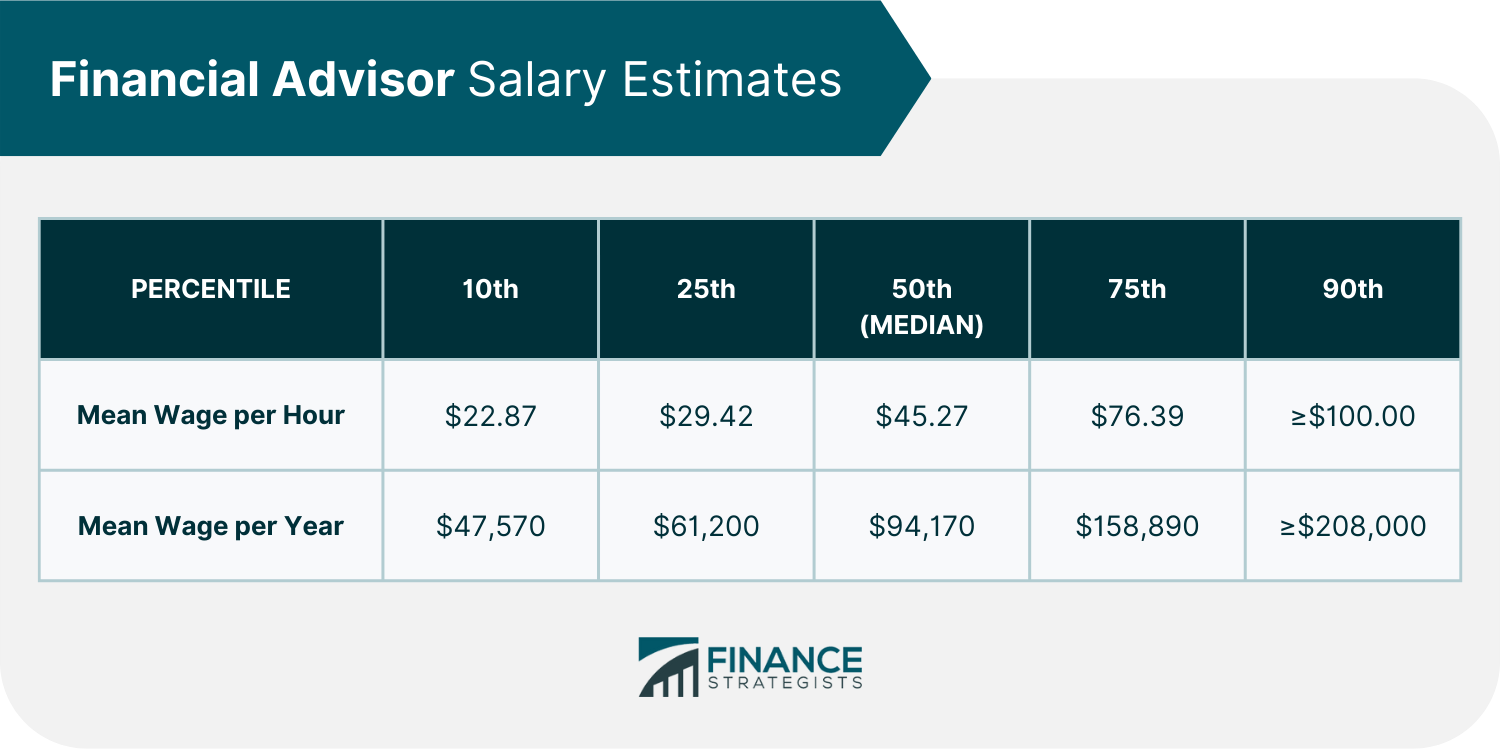 How Much Do Financial Advisors Make Finance Strategists