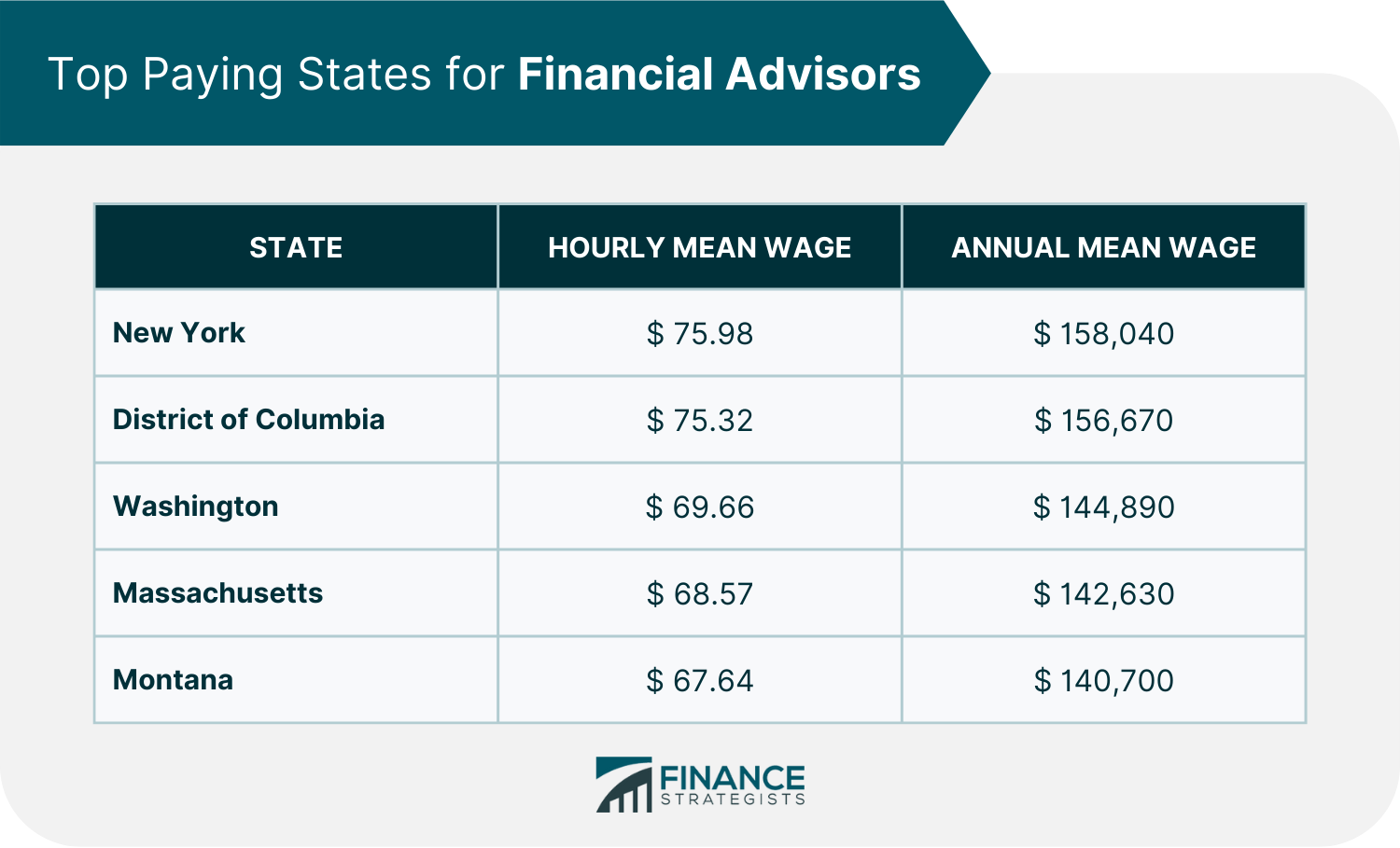 Top_Paying_States_for_Financial_Advisors