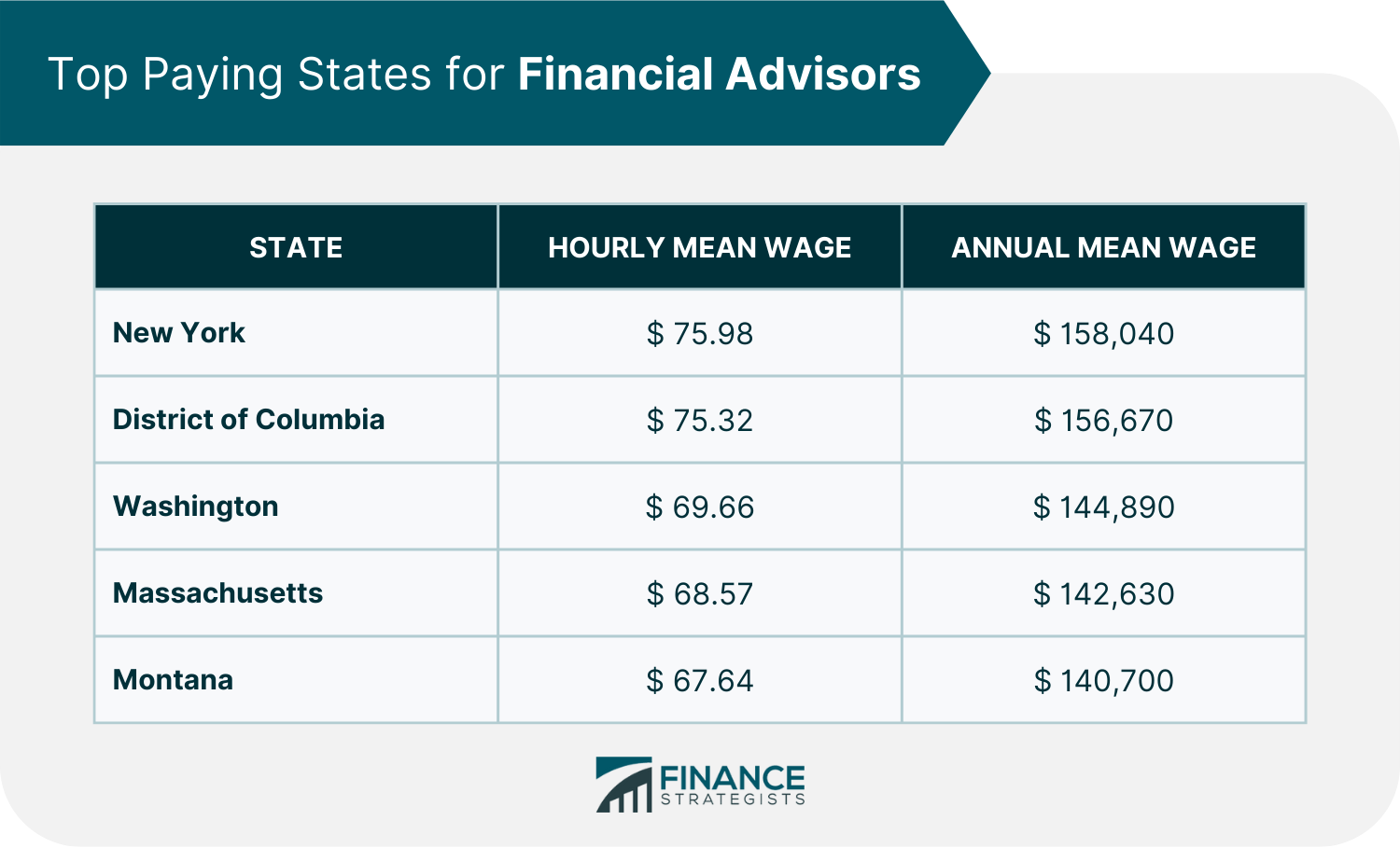 How Much Do Financial Advisors Make Finance Strategists