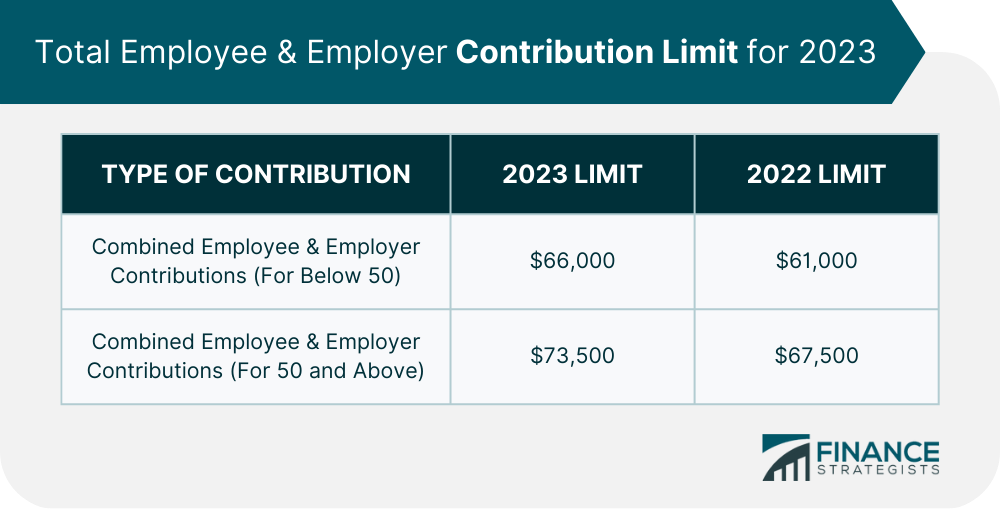 Total Employee & Employer Contribution Limit for 2023