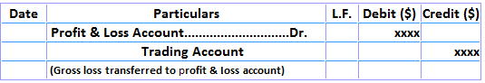 Trading Account Closing Entries Gross Loss
