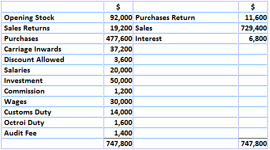 Trading Account Format Calculation Advantages Examples