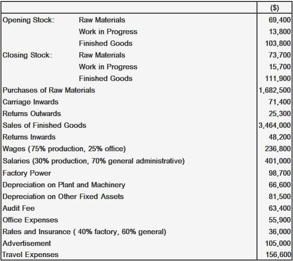 trading-account-of-a-manufacturing-company-calculation