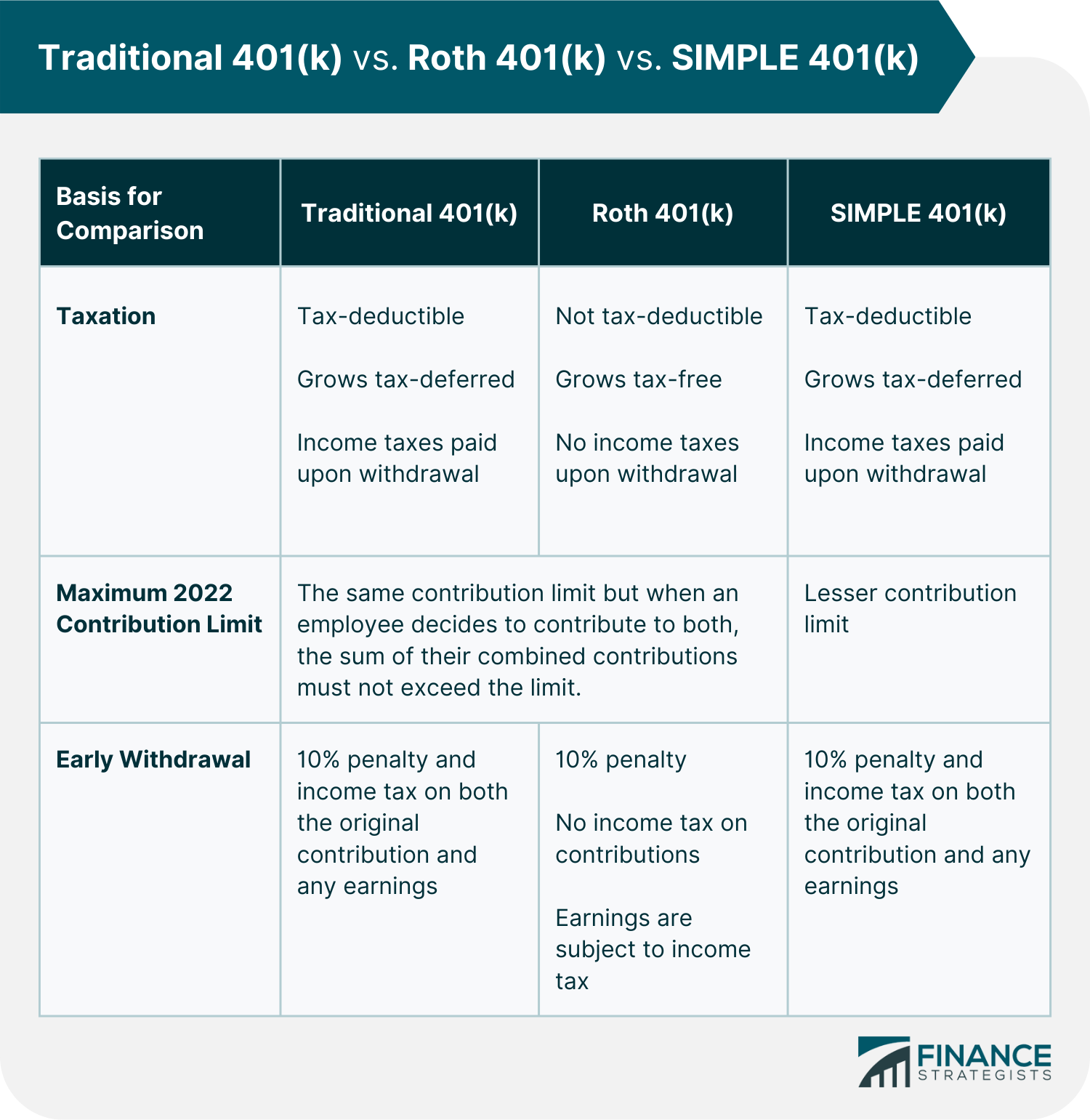 Maximum 401(k) Contribution for 2023 Finance Strategists