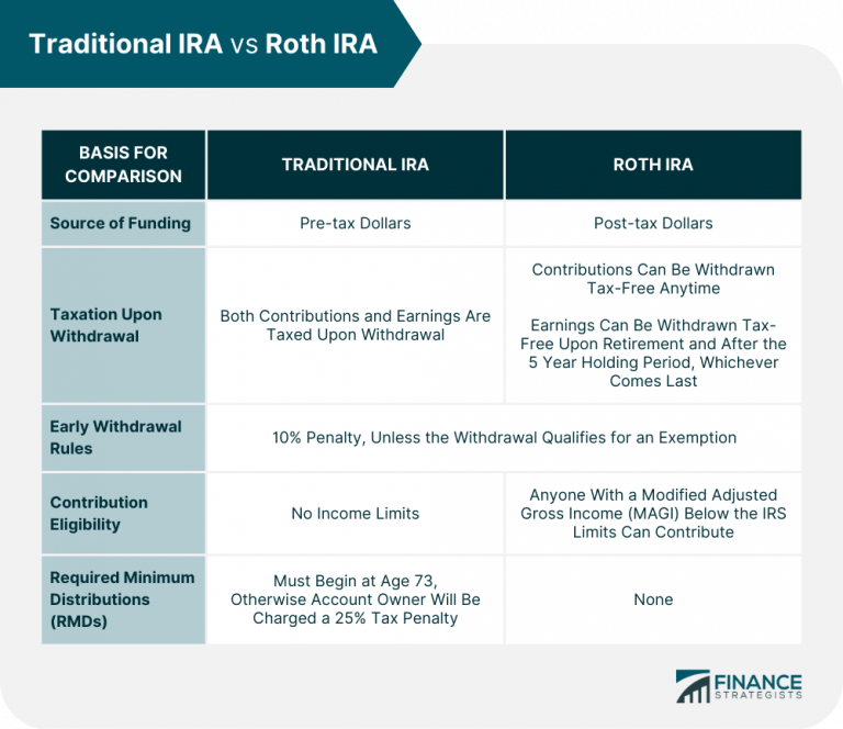 Traditional vs Roth IRA Key Differences & Which One Is Better