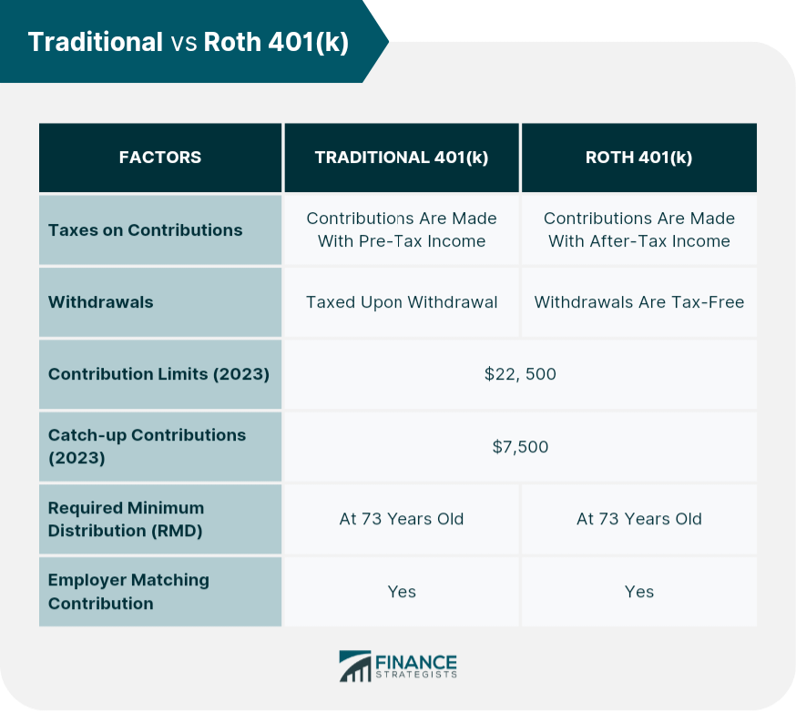 Traditional vs Roth 401(k) Key Differences and Choosing One