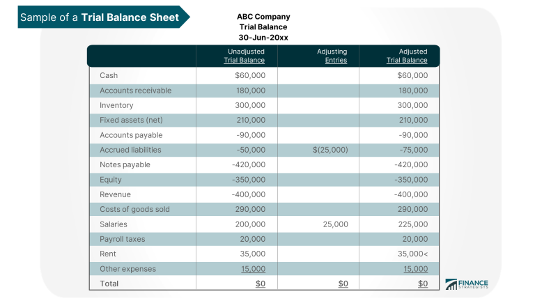 Unadjusted Trial Balance: Definition and Uses| Finance Strategists