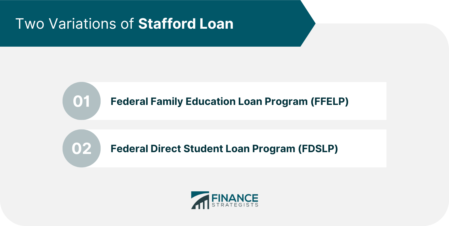Two Variations of Stafford Loan